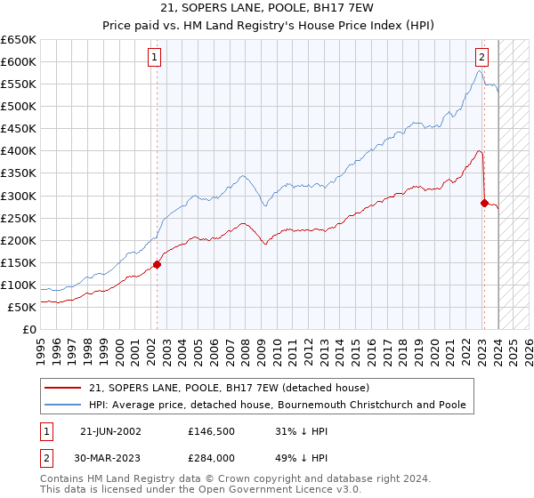 21, SOPERS LANE, POOLE, BH17 7EW: Price paid vs HM Land Registry's House Price Index