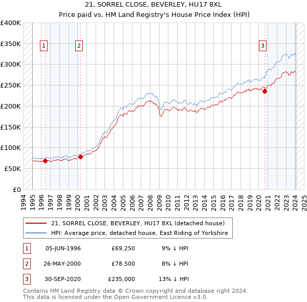 21, SORREL CLOSE, BEVERLEY, HU17 8XL: Price paid vs HM Land Registry's House Price Index