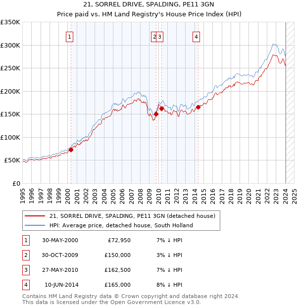 21, SORREL DRIVE, SPALDING, PE11 3GN: Price paid vs HM Land Registry's House Price Index