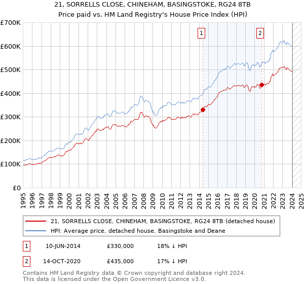 21, SORRELLS CLOSE, CHINEHAM, BASINGSTOKE, RG24 8TB: Price paid vs HM Land Registry's House Price Index