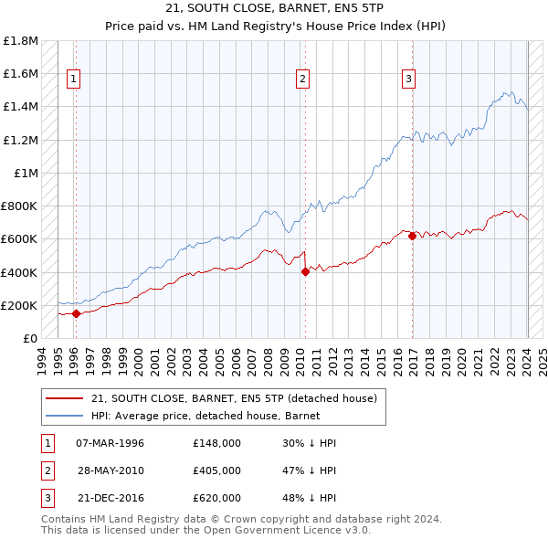 21, SOUTH CLOSE, BARNET, EN5 5TP: Price paid vs HM Land Registry's House Price Index