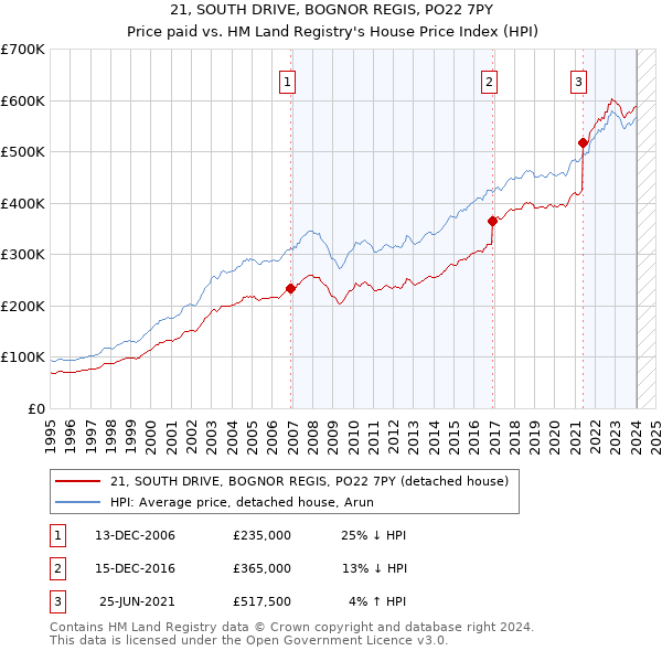 21, SOUTH DRIVE, BOGNOR REGIS, PO22 7PY: Price paid vs HM Land Registry's House Price Index