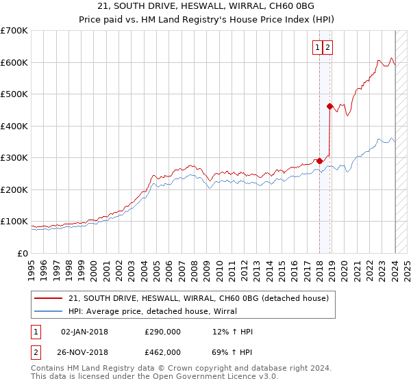 21, SOUTH DRIVE, HESWALL, WIRRAL, CH60 0BG: Price paid vs HM Land Registry's House Price Index