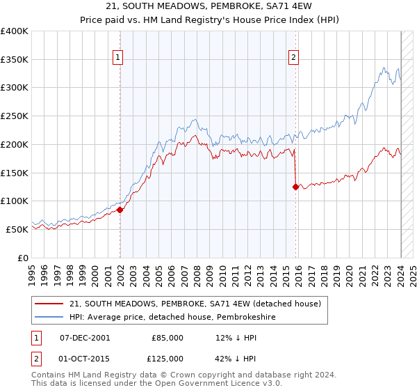 21, SOUTH MEADOWS, PEMBROKE, SA71 4EW: Price paid vs HM Land Registry's House Price Index