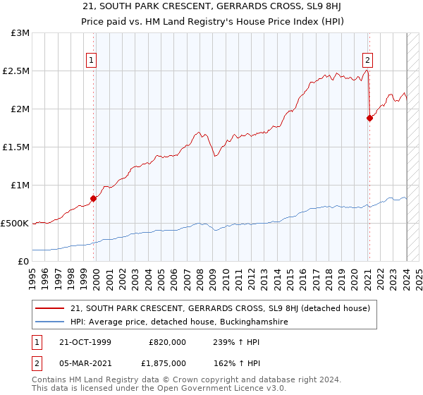 21, SOUTH PARK CRESCENT, GERRARDS CROSS, SL9 8HJ: Price paid vs HM Land Registry's House Price Index