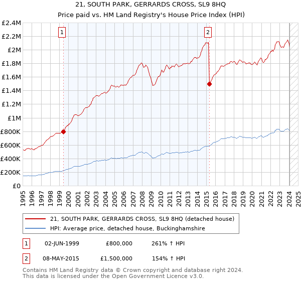 21, SOUTH PARK, GERRARDS CROSS, SL9 8HQ: Price paid vs HM Land Registry's House Price Index