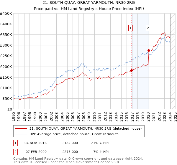 21, SOUTH QUAY, GREAT YARMOUTH, NR30 2RG: Price paid vs HM Land Registry's House Price Index