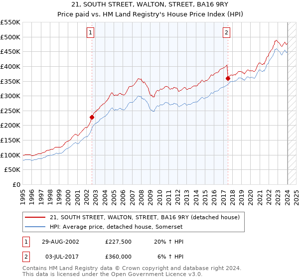 21, SOUTH STREET, WALTON, STREET, BA16 9RY: Price paid vs HM Land Registry's House Price Index