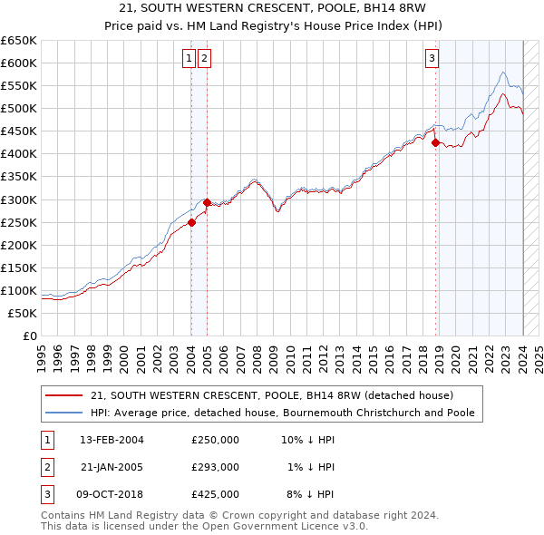 21, SOUTH WESTERN CRESCENT, POOLE, BH14 8RW: Price paid vs HM Land Registry's House Price Index
