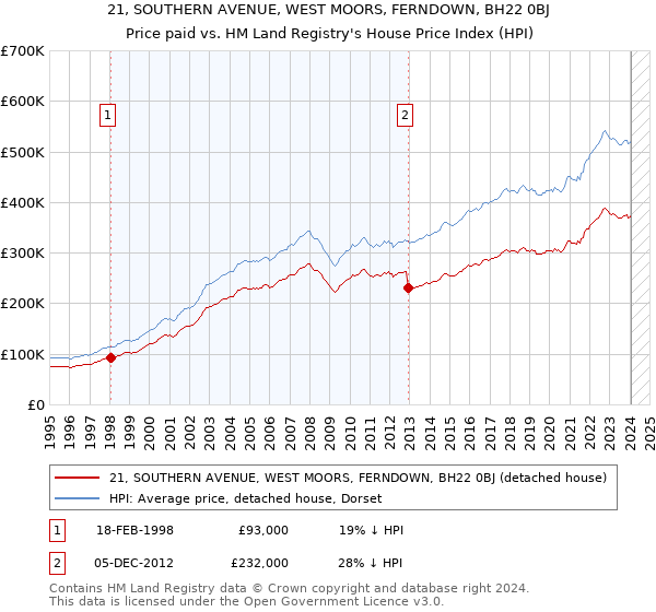 21, SOUTHERN AVENUE, WEST MOORS, FERNDOWN, BH22 0BJ: Price paid vs HM Land Registry's House Price Index
