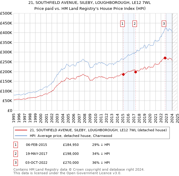 21, SOUTHFIELD AVENUE, SILEBY, LOUGHBOROUGH, LE12 7WL: Price paid vs HM Land Registry's House Price Index