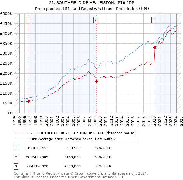 21, SOUTHFIELD DRIVE, LEISTON, IP16 4DP: Price paid vs HM Land Registry's House Price Index