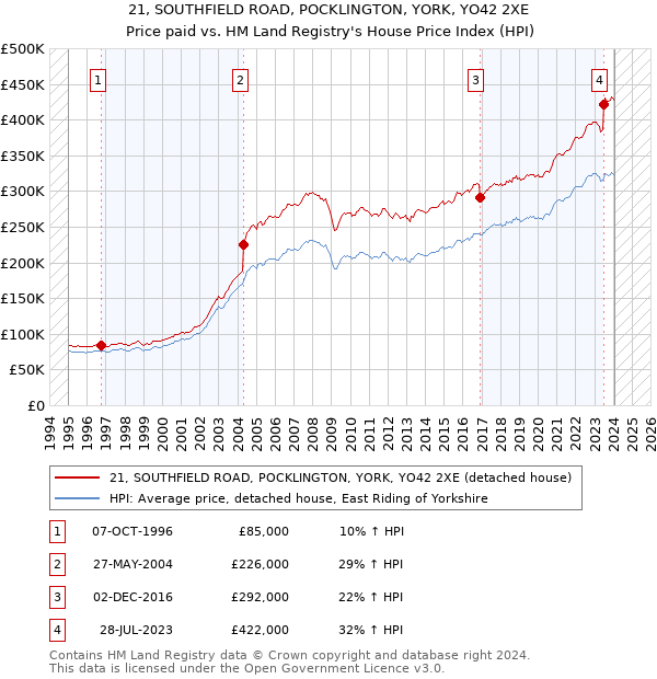 21, SOUTHFIELD ROAD, POCKLINGTON, YORK, YO42 2XE: Price paid vs HM Land Registry's House Price Index