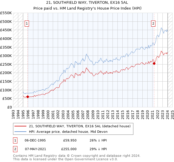 21, SOUTHFIELD WAY, TIVERTON, EX16 5AL: Price paid vs HM Land Registry's House Price Index