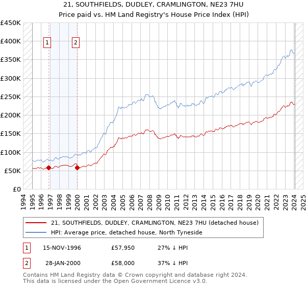 21, SOUTHFIELDS, DUDLEY, CRAMLINGTON, NE23 7HU: Price paid vs HM Land Registry's House Price Index