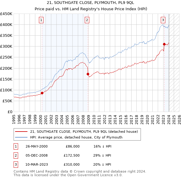 21, SOUTHGATE CLOSE, PLYMOUTH, PL9 9QL: Price paid vs HM Land Registry's House Price Index