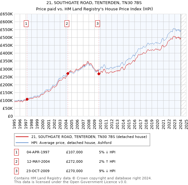 21, SOUTHGATE ROAD, TENTERDEN, TN30 7BS: Price paid vs HM Land Registry's House Price Index