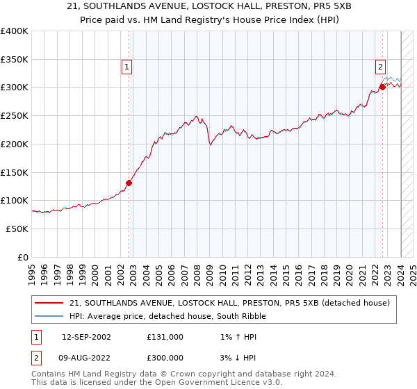 21, SOUTHLANDS AVENUE, LOSTOCK HALL, PRESTON, PR5 5XB: Price paid vs HM Land Registry's House Price Index