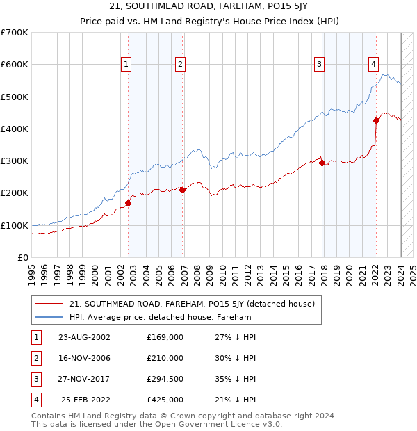 21, SOUTHMEAD ROAD, FAREHAM, PO15 5JY: Price paid vs HM Land Registry's House Price Index