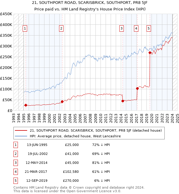 21, SOUTHPORT ROAD, SCARISBRICK, SOUTHPORT, PR8 5JF: Price paid vs HM Land Registry's House Price Index