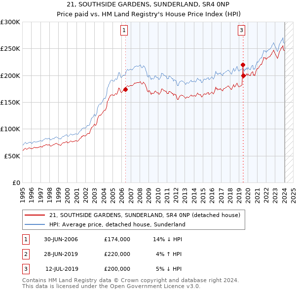 21, SOUTHSIDE GARDENS, SUNDERLAND, SR4 0NP: Price paid vs HM Land Registry's House Price Index