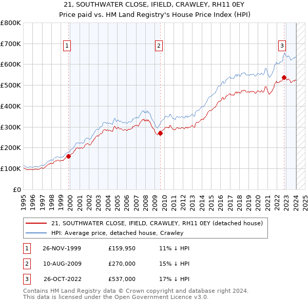 21, SOUTHWATER CLOSE, IFIELD, CRAWLEY, RH11 0EY: Price paid vs HM Land Registry's House Price Index