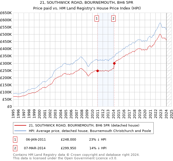 21, SOUTHWICK ROAD, BOURNEMOUTH, BH6 5PR: Price paid vs HM Land Registry's House Price Index