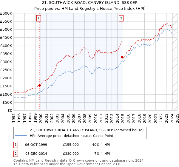 21, SOUTHWICK ROAD, CANVEY ISLAND, SS8 0EP: Price paid vs HM Land Registry's House Price Index