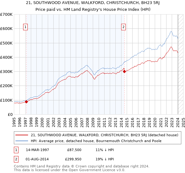 21, SOUTHWOOD AVENUE, WALKFORD, CHRISTCHURCH, BH23 5RJ: Price paid vs HM Land Registry's House Price Index