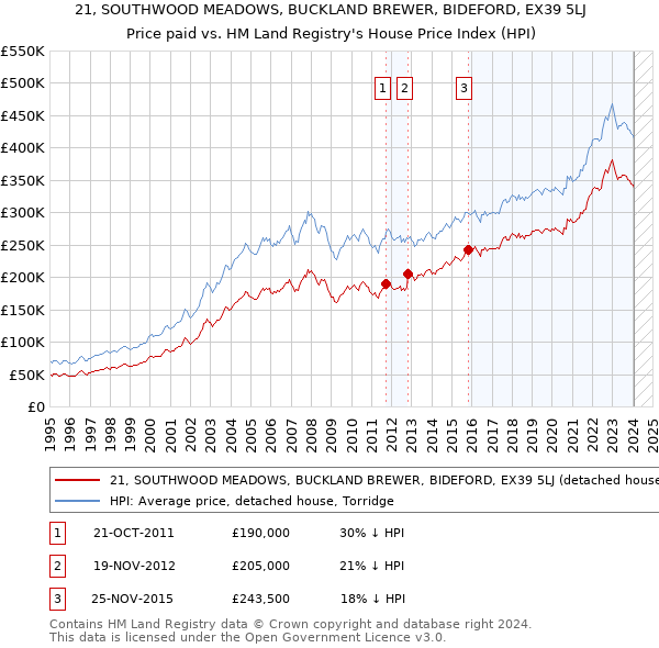 21, SOUTHWOOD MEADOWS, BUCKLAND BREWER, BIDEFORD, EX39 5LJ: Price paid vs HM Land Registry's House Price Index