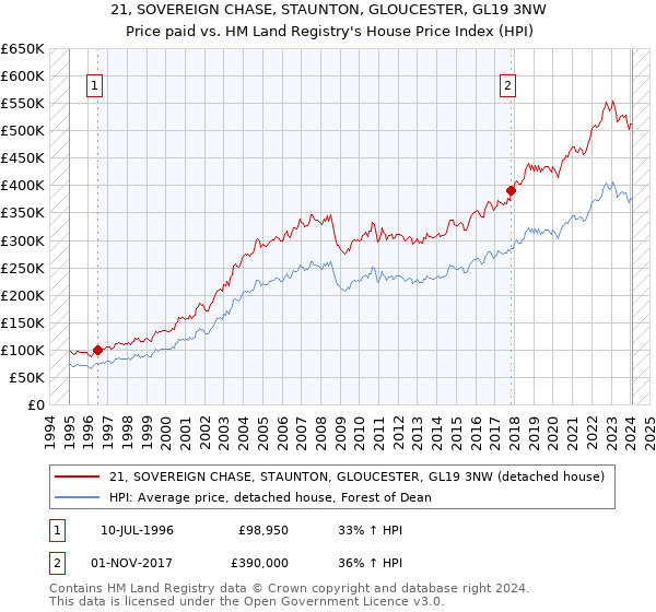 21, SOVEREIGN CHASE, STAUNTON, GLOUCESTER, GL19 3NW: Price paid vs HM Land Registry's House Price Index