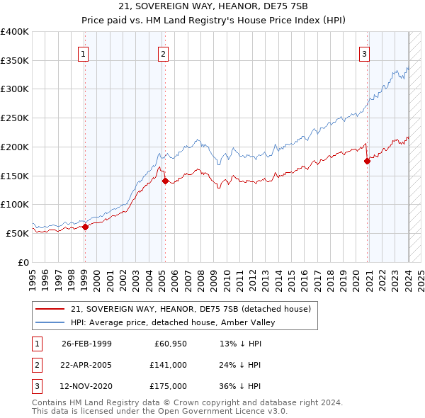 21, SOVEREIGN WAY, HEANOR, DE75 7SB: Price paid vs HM Land Registry's House Price Index