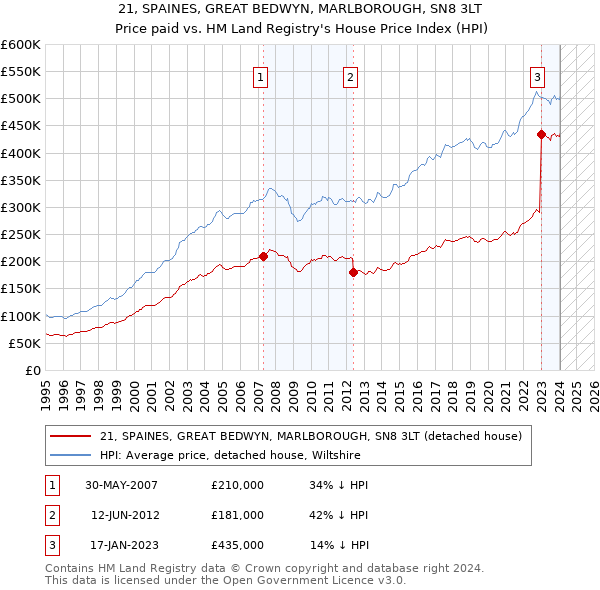 21, SPAINES, GREAT BEDWYN, MARLBOROUGH, SN8 3LT: Price paid vs HM Land Registry's House Price Index