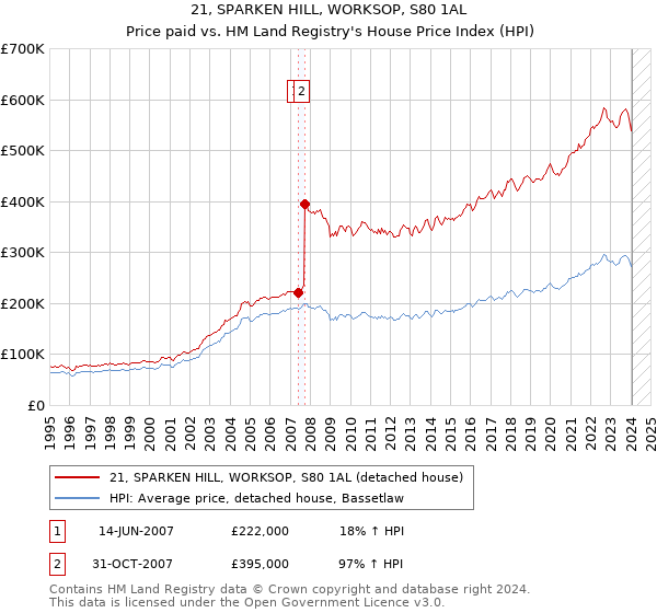 21, SPARKEN HILL, WORKSOP, S80 1AL: Price paid vs HM Land Registry's House Price Index