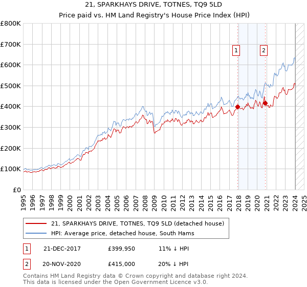21, SPARKHAYS DRIVE, TOTNES, TQ9 5LD: Price paid vs HM Land Registry's House Price Index