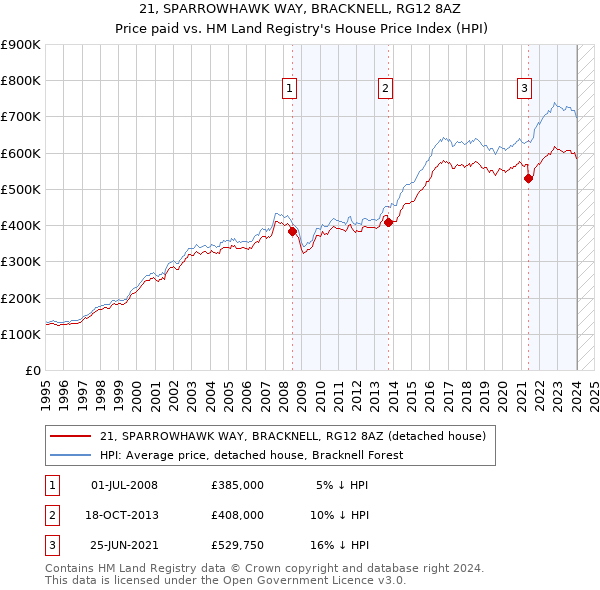 21, SPARROWHAWK WAY, BRACKNELL, RG12 8AZ: Price paid vs HM Land Registry's House Price Index