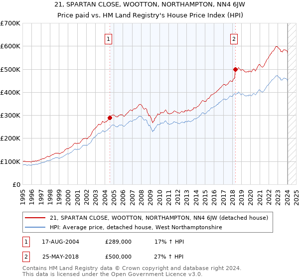21, SPARTAN CLOSE, WOOTTON, NORTHAMPTON, NN4 6JW: Price paid vs HM Land Registry's House Price Index
