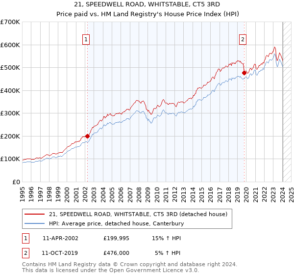 21, SPEEDWELL ROAD, WHITSTABLE, CT5 3RD: Price paid vs HM Land Registry's House Price Index