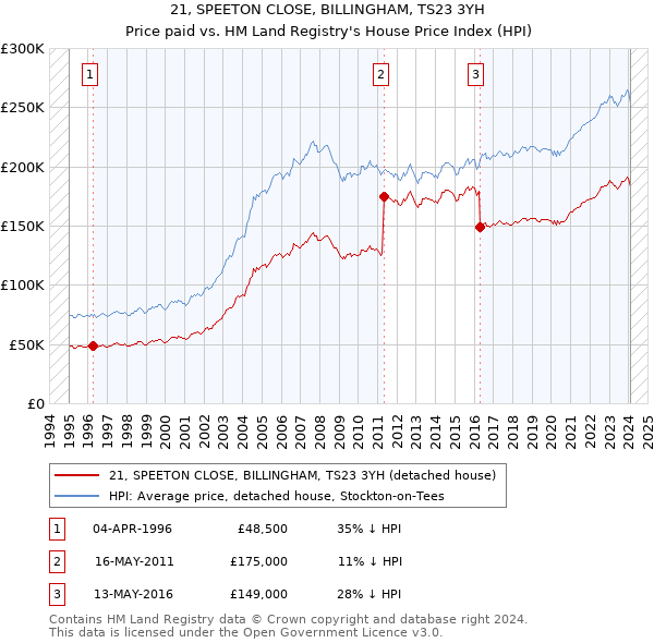 21, SPEETON CLOSE, BILLINGHAM, TS23 3YH: Price paid vs HM Land Registry's House Price Index