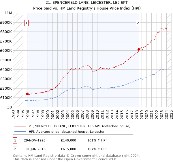 21, SPENCEFIELD LANE, LEICESTER, LE5 6PT: Price paid vs HM Land Registry's House Price Index