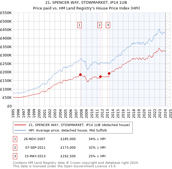 21, SPENCER WAY, STOWMARKET, IP14 1UB: Price paid vs HM Land Registry's House Price Index