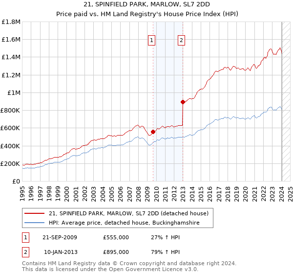 21, SPINFIELD PARK, MARLOW, SL7 2DD: Price paid vs HM Land Registry's House Price Index