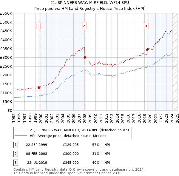 21, SPINNERS WAY, MIRFIELD, WF14 8PU: Price paid vs HM Land Registry's House Price Index