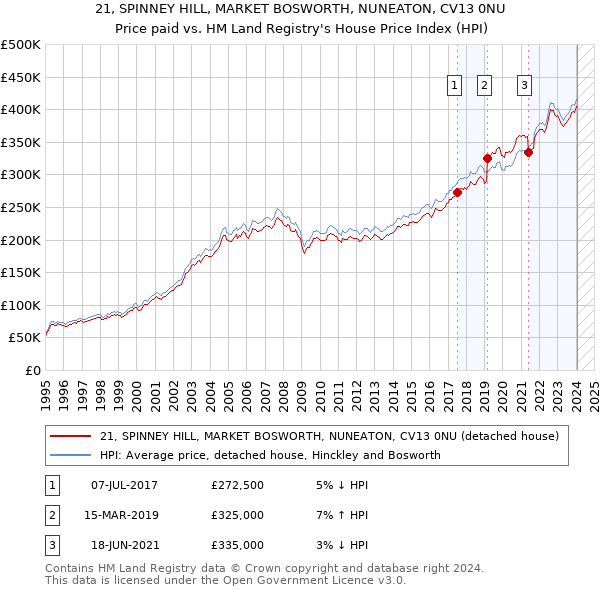 21, SPINNEY HILL, MARKET BOSWORTH, NUNEATON, CV13 0NU: Price paid vs HM Land Registry's House Price Index