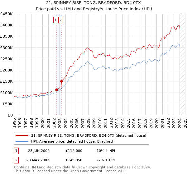 21, SPINNEY RISE, TONG, BRADFORD, BD4 0TX: Price paid vs HM Land Registry's House Price Index