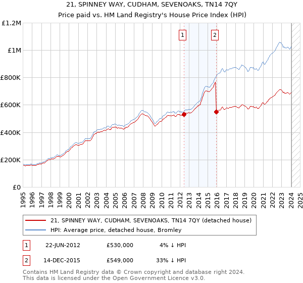 21, SPINNEY WAY, CUDHAM, SEVENOAKS, TN14 7QY: Price paid vs HM Land Registry's House Price Index