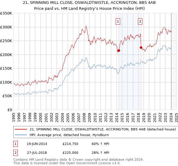 21, SPINNING MILL CLOSE, OSWALDTWISTLE, ACCRINGTON, BB5 4AB: Price paid vs HM Land Registry's House Price Index