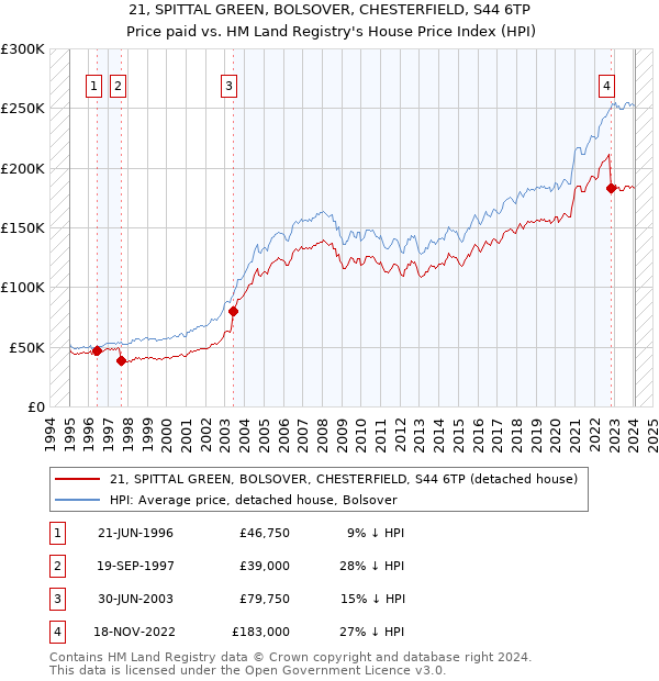 21, SPITTAL GREEN, BOLSOVER, CHESTERFIELD, S44 6TP: Price paid vs HM Land Registry's House Price Index