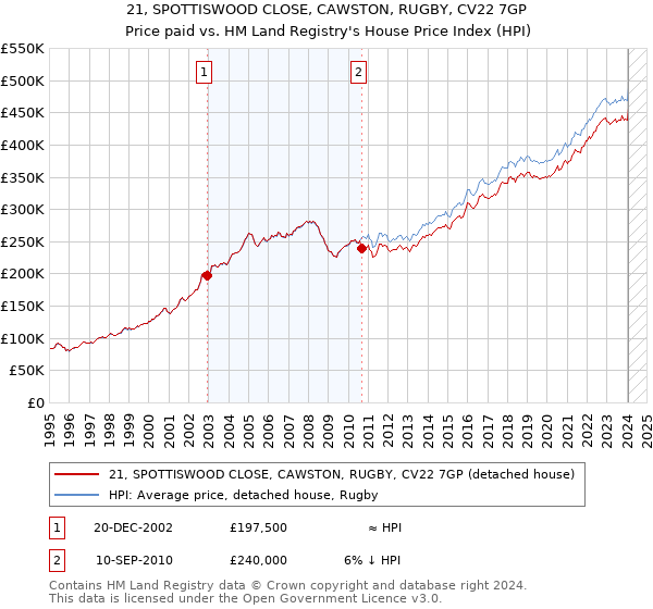 21, SPOTTISWOOD CLOSE, CAWSTON, RUGBY, CV22 7GP: Price paid vs HM Land Registry's House Price Index