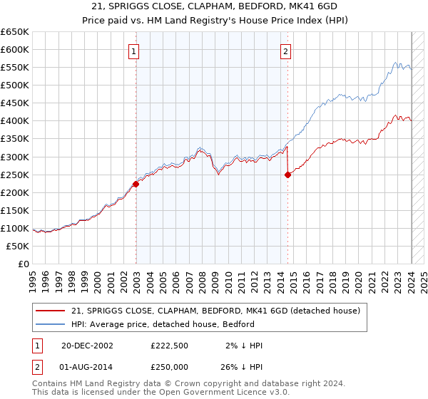 21, SPRIGGS CLOSE, CLAPHAM, BEDFORD, MK41 6GD: Price paid vs HM Land Registry's House Price Index